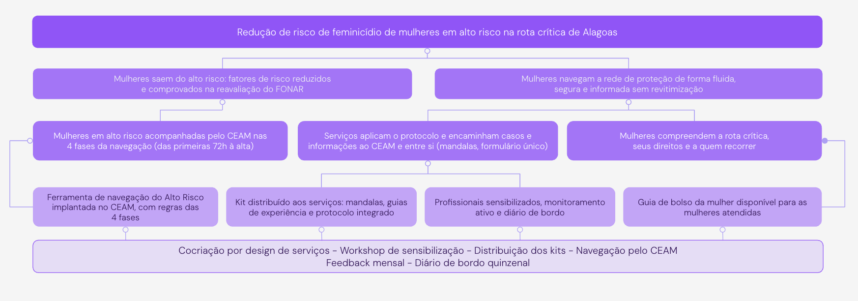 Diagrama da Teoria da Mudança do piloto da Rota Crítica de Alagoas, mostrando as cinco camadas: Atividades e Insumos, Outputs, Resultados Intermediários, Resultados Finais e Impacto.