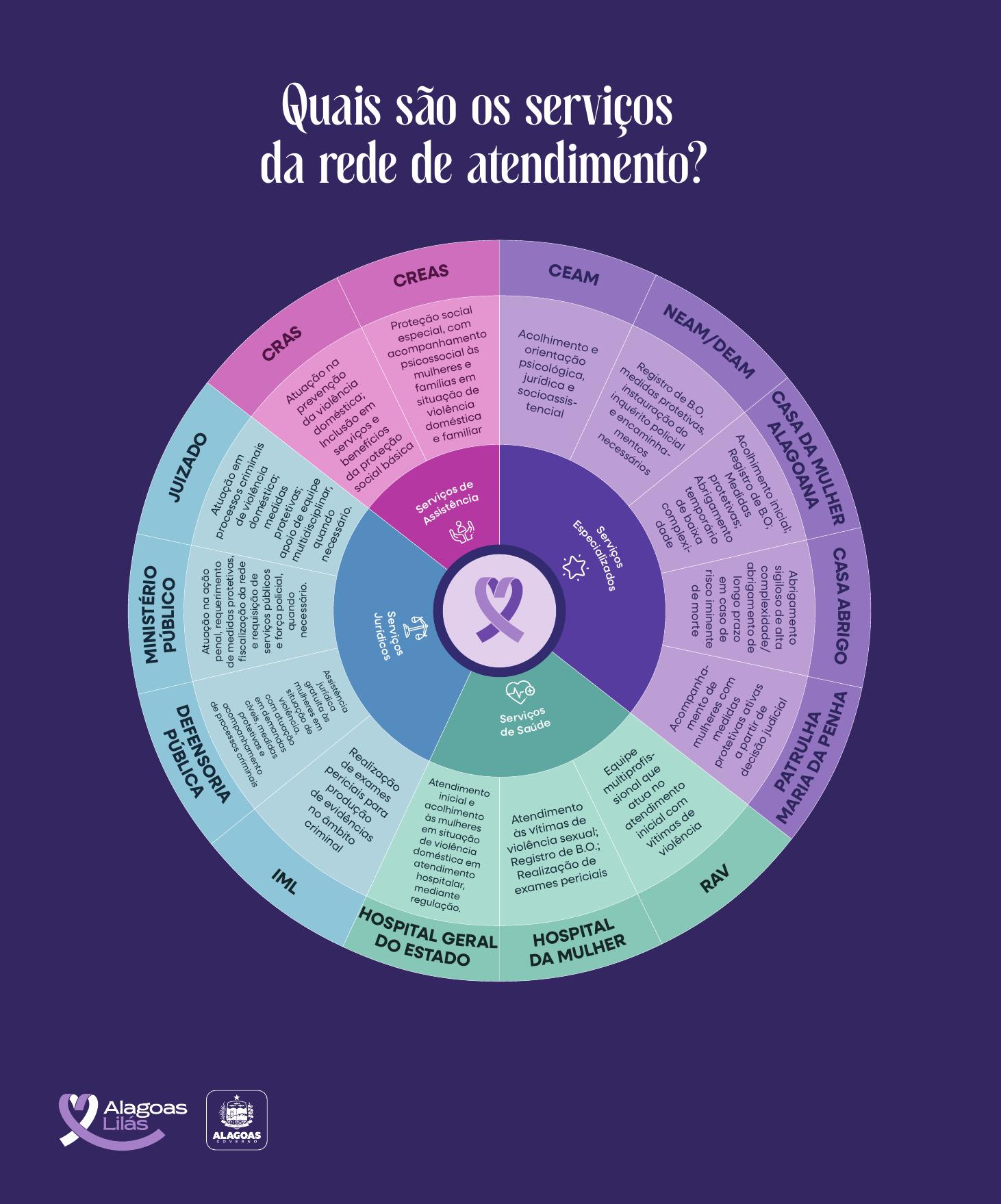 Painel da Mandala de Serviços da rede de atendimento à mulher em situação de violência de Maceió, com os quatro eixos de atuação e as instituições correspondentes.